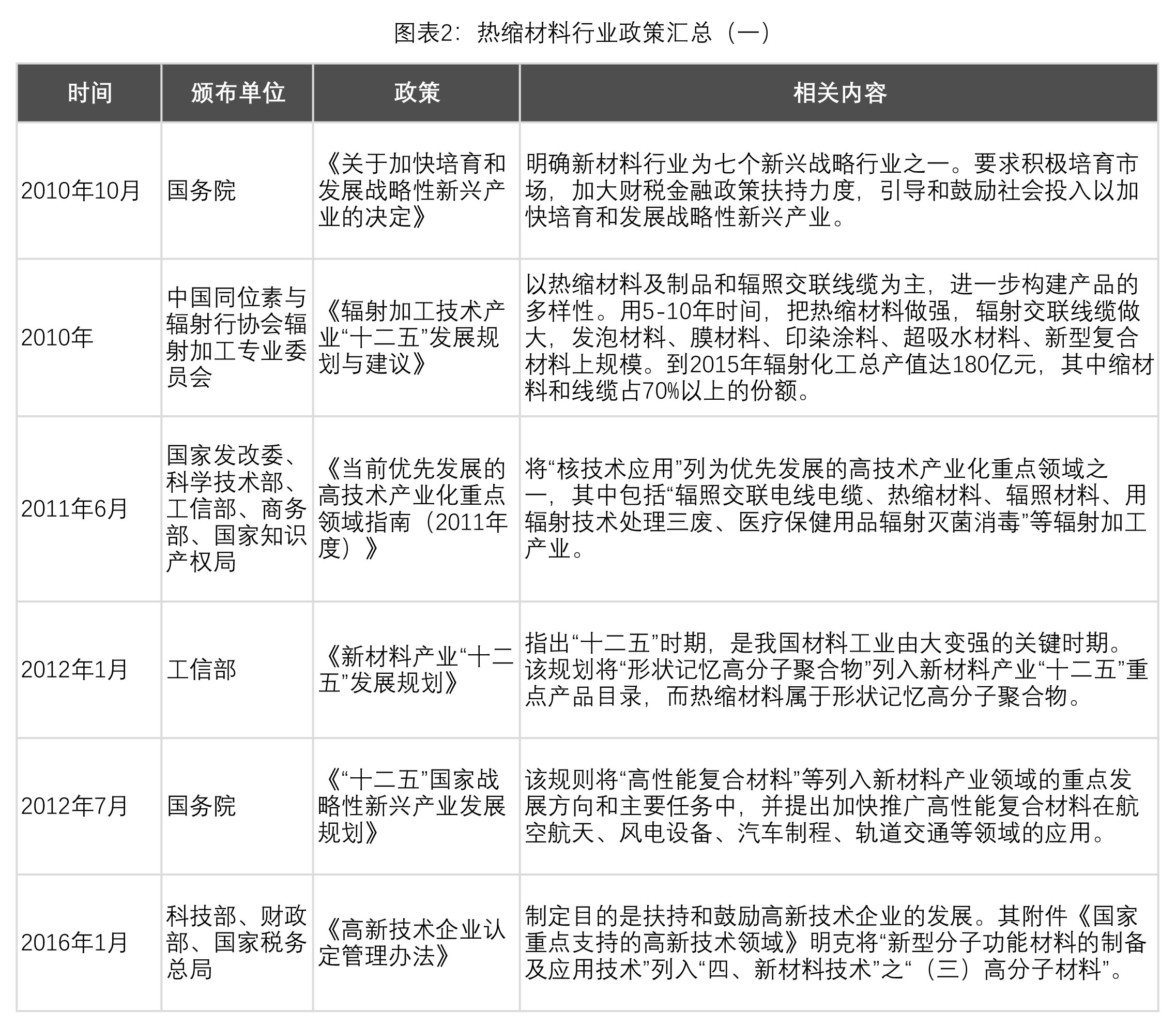 表2：熱縮產業(yè)行業(yè)政策匯總
