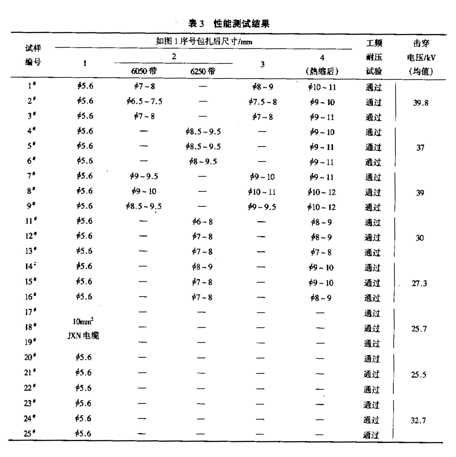 表3-性能測試結果