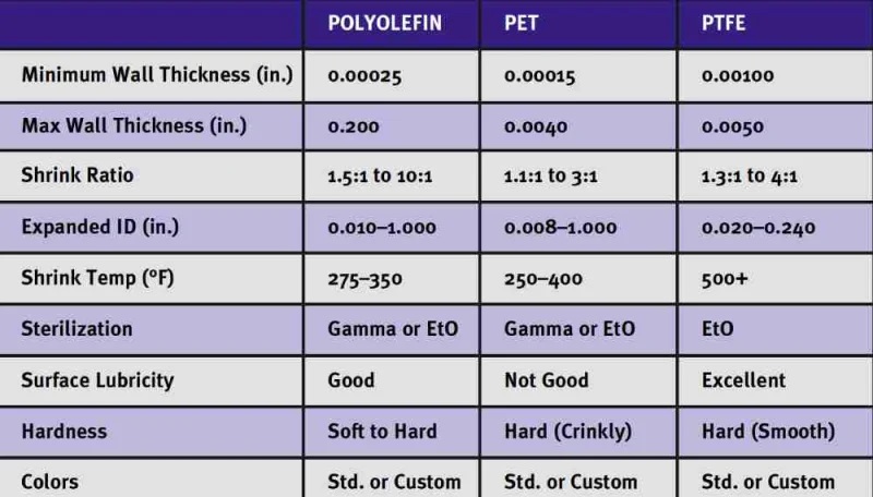 表 1. 用于熱縮管的聚烯烴、PET 和 PTFE 材料的比較。